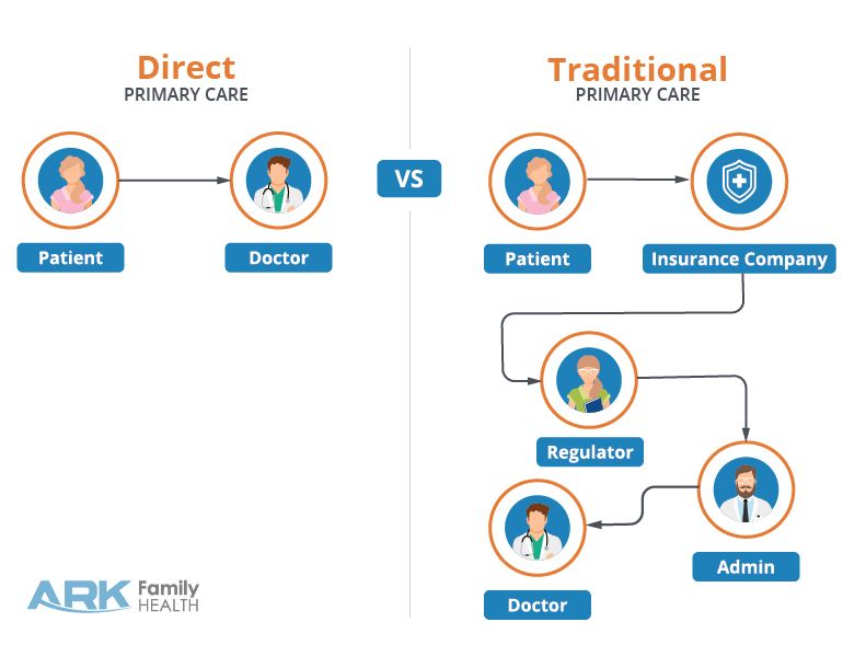 Direct Primary Care Arizona Membership Sign Up Ark Family Health