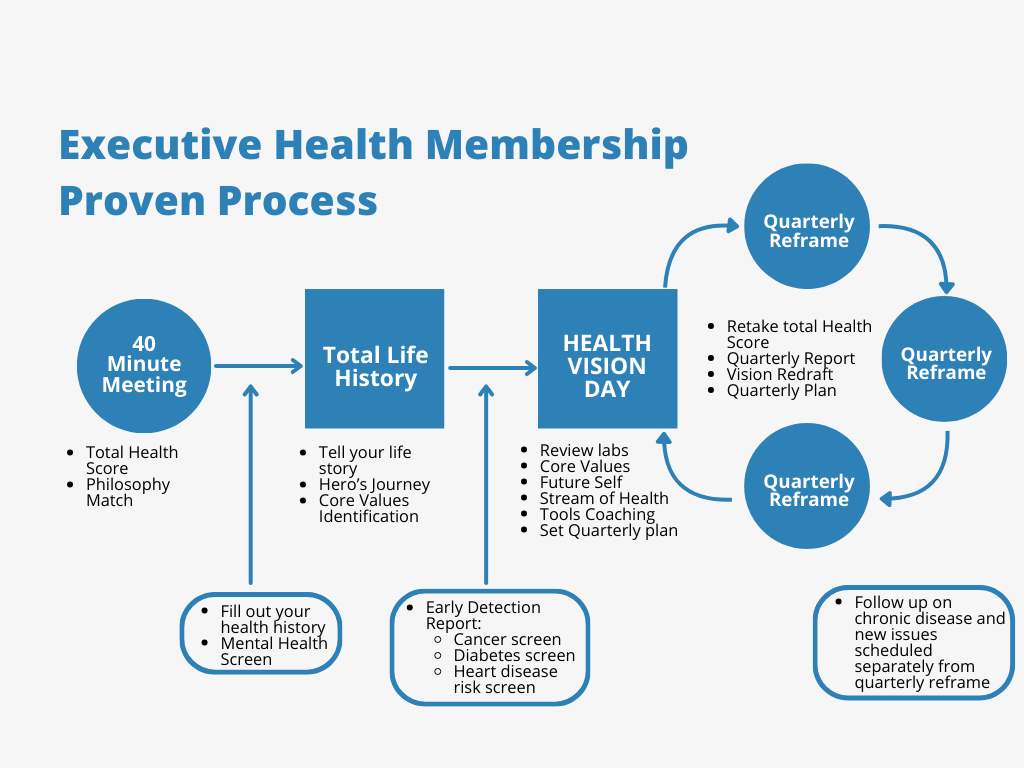 Executive Health Membership